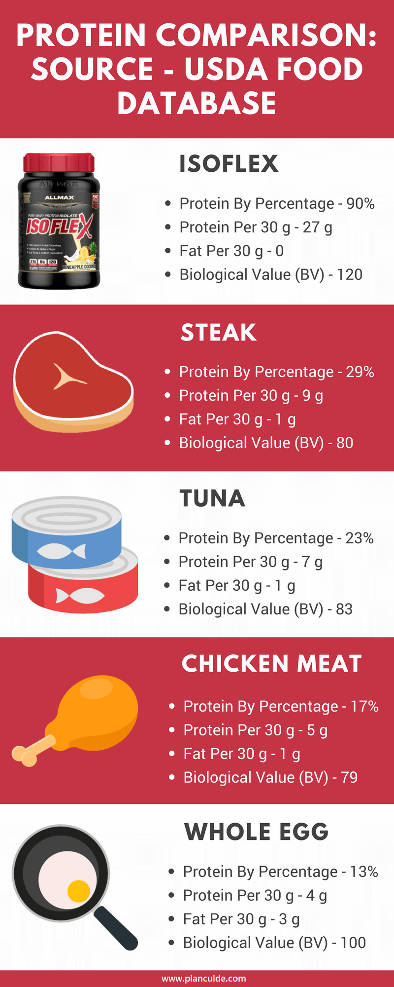 ALLMAX Isoflex Whey Protein Isolate Infographic